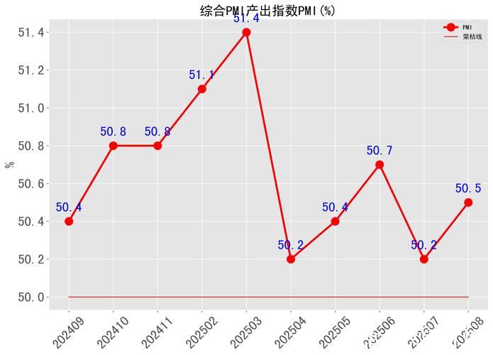 三大指数均有回升 经济景气水平总体保持扩张——透视8月份PMI数据 三大指数均有回升 经济景气水平总体保持扩张——透视8月份PMI数据