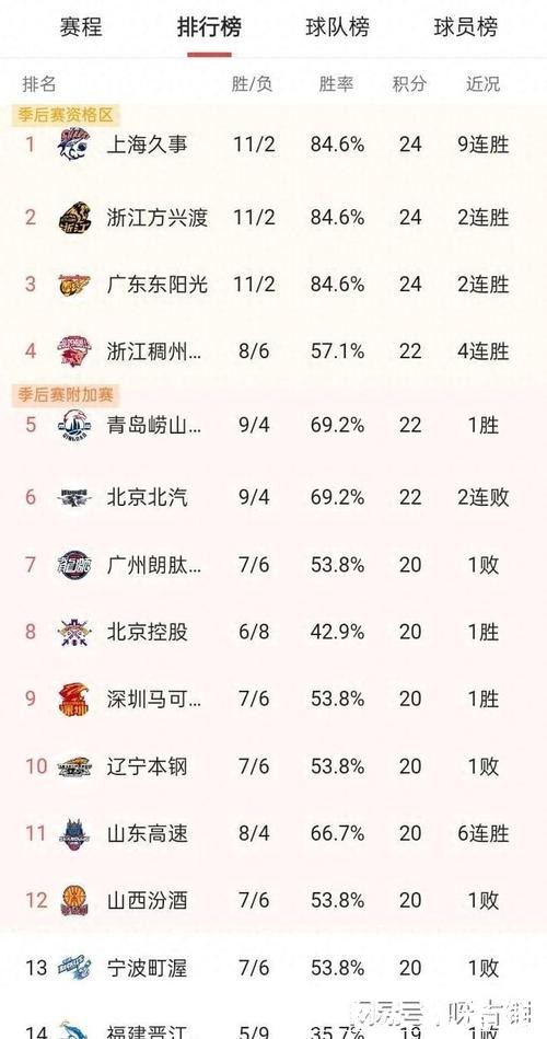 CBA积分榜最新排名揭晓！北京逆转浙江重返前四，昔日总冠军依然垫底