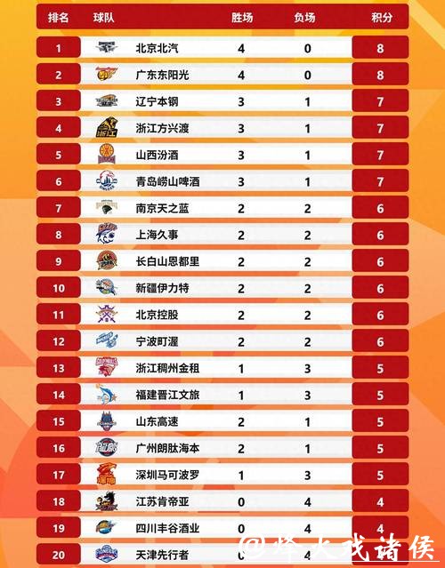 CBA积分榜最新排名揭晓!北京逆转浙江重返前四,昔日总冠军依然垫底 CBA积分榜最新排名揭晓!北京逆转浙江重返前四,昔日总冠军依然垫底